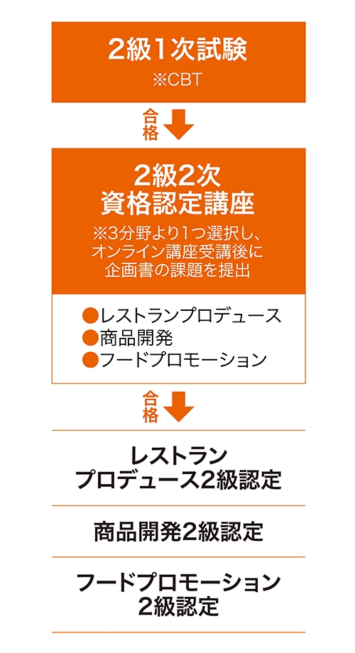 2級資格