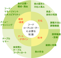 資格認定試験 特定非営利活動法人 日本フードコーディネーター協会