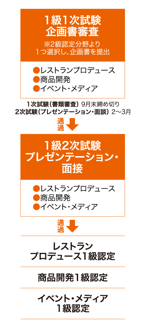 1級資格