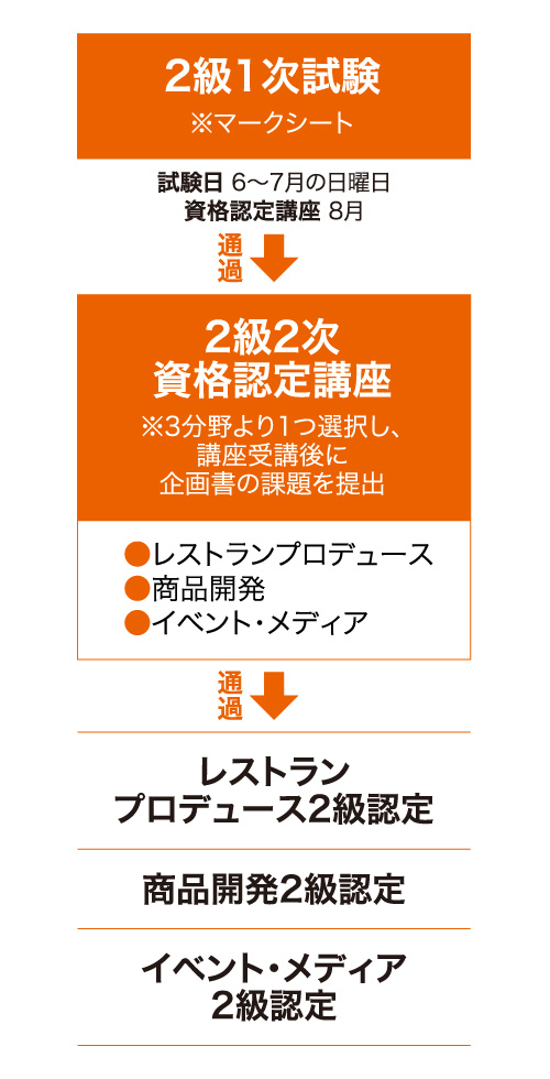 2級資格