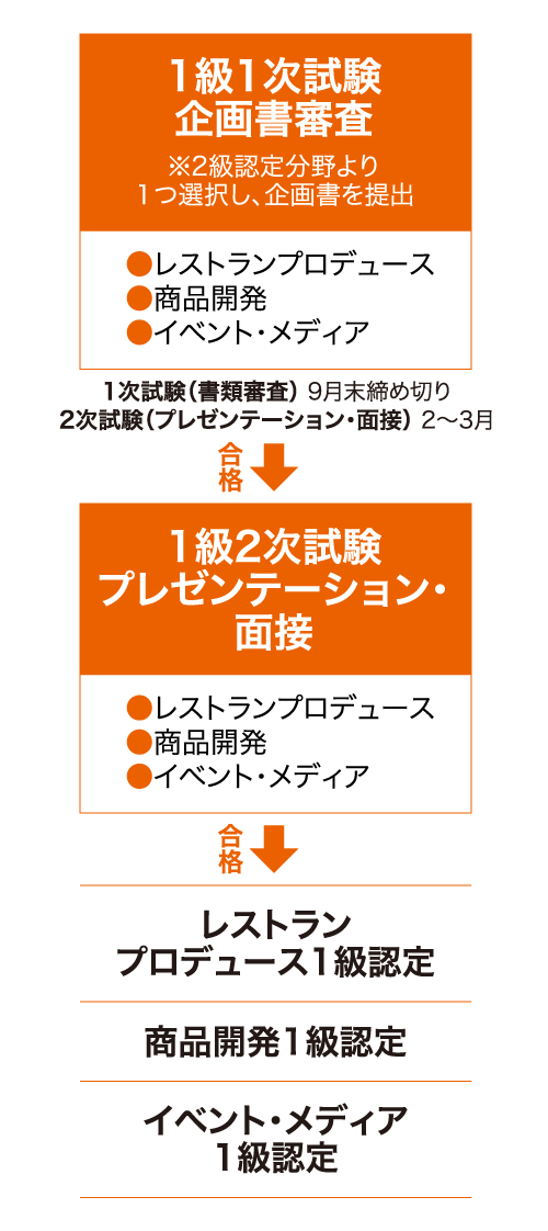 1級資格