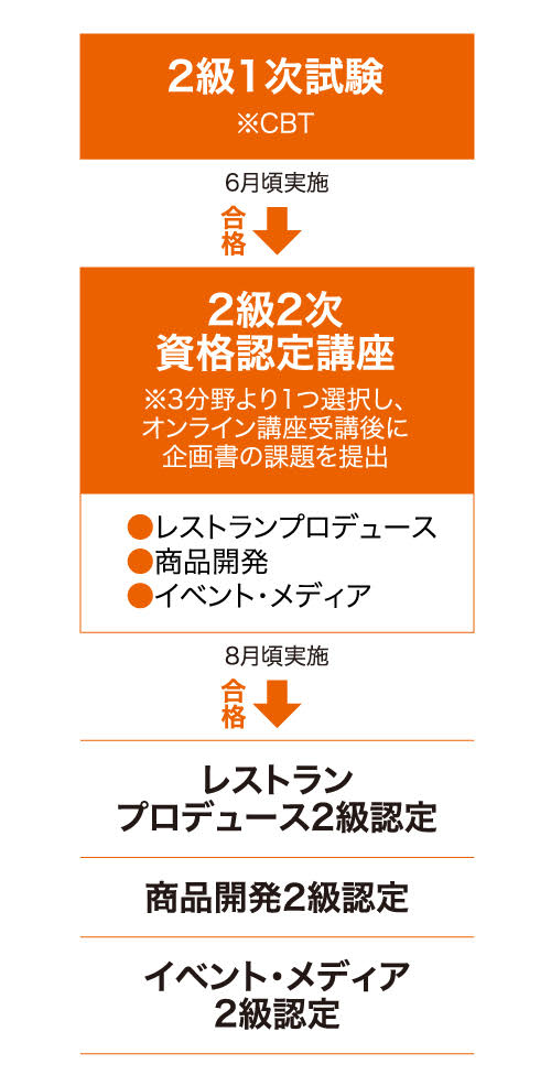 2級資格認定試験 特定非営利活動法人 日本フードコーディネーター協会