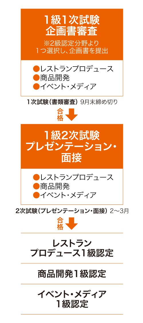 資格認定試験 特定非営利活動法人 日本フードコーディネーター協会