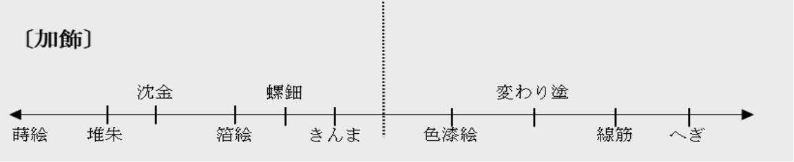 ［加飾］図表