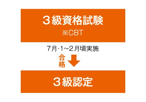 3級資格