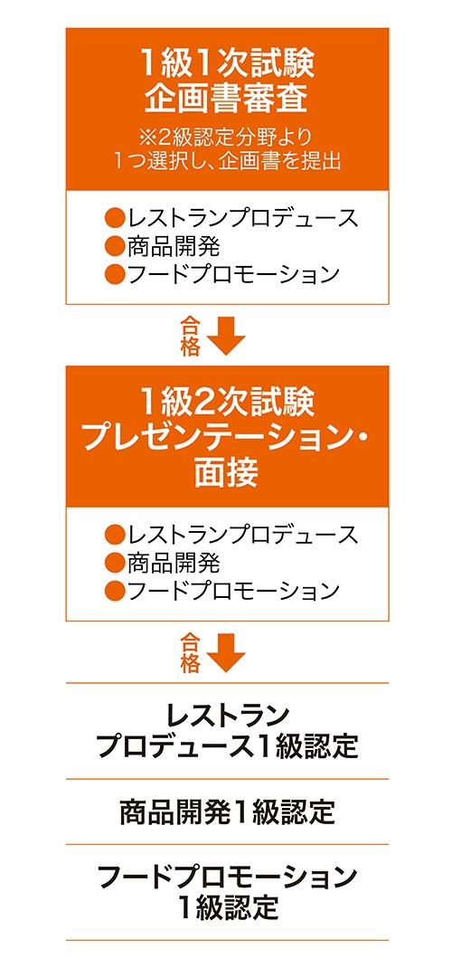 1級資格